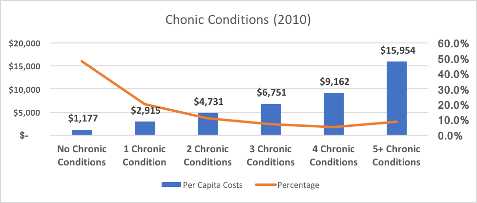 The Chronic Disease Burden Axene Health Partners LLC