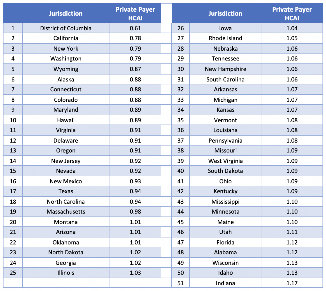 Health Care Affordability Index: 2019 – Axene Health Partners, LLC